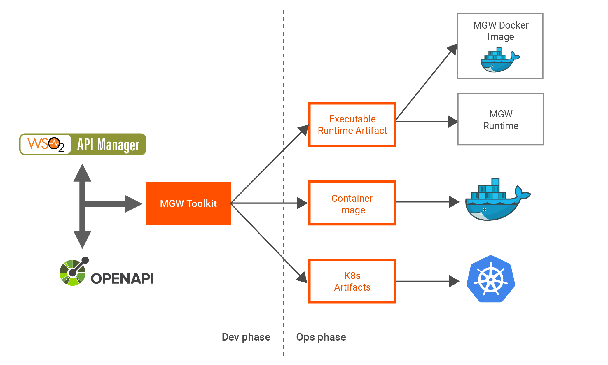 API Microgateway overview